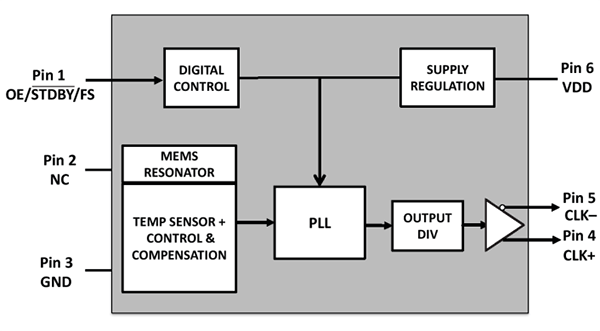 Block Diagram - Microchip Technology DSA1104/24 Low-Jitter Precision HCSL Oscillators